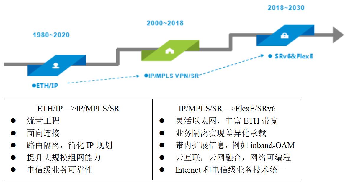 FlexE與SRv6 下一代IP承載網絡的兩大核心技術支柱